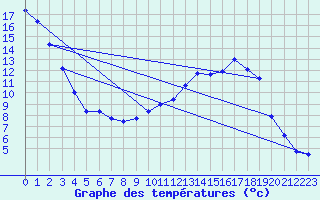 Courbe de tempratures pour Saint-Ciergues (52)