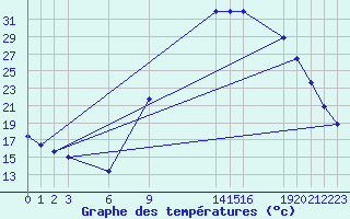 Courbe de tempratures pour Verngues - Hameau de Cazan (13)