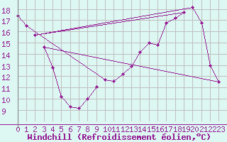 Courbe du refroidissement olien pour Corny-sur-Moselle (57)