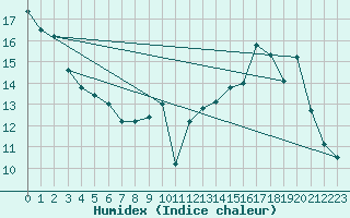 Courbe de l'humidex pour Avord (18)