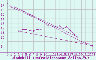 Courbe du refroidissement olien pour Kocelovice