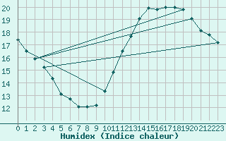 Courbe de l'humidex pour Cap Ferret (33)