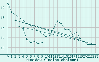 Courbe de l'humidex pour Bordeaux (33)