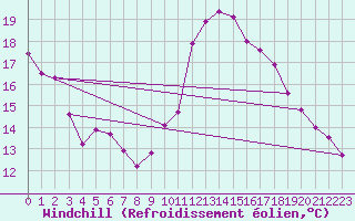 Courbe du refroidissement olien pour Mikolajki