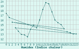 Courbe de l'humidex pour Grasque (13)