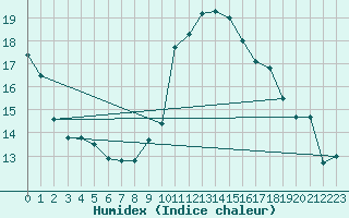 Courbe de l'humidex pour Engins (38)