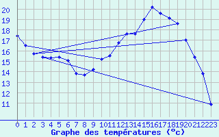 Courbe de tempratures pour Auffargis (78)