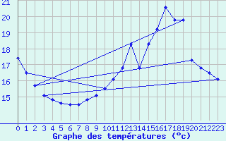 Courbe de tempratures pour Biache-Saint-Vaast (62)