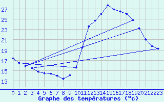 Courbe de tempratures pour Dax (40)