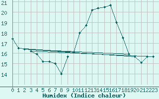 Courbe de l'humidex pour Brion (38)