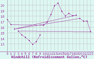 Courbe du refroidissement olien pour Castres-Nord (81)