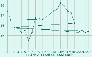 Courbe de l'humidex pour Palma De Mallorca
