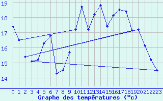 Courbe de tempratures pour Ouessant (29)