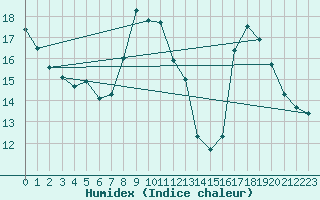 Courbe de l'humidex pour Bourg-en-Bresse (01)