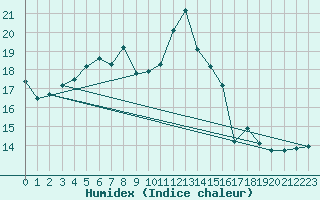 Courbe de l'humidex pour Ile d'Yeu - Saint-Sauveur (85)