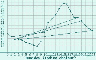 Courbe de l'humidex pour Puimisson (34)