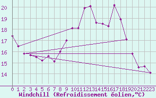 Courbe du refroidissement olien pour Figari (2A)