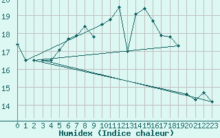 Courbe de l'humidex pour Wutoeschingen-Ofteri