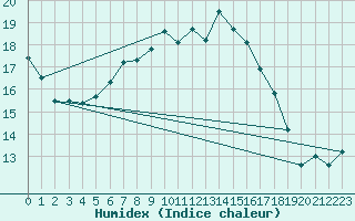 Courbe de l'humidex pour Dagloesen