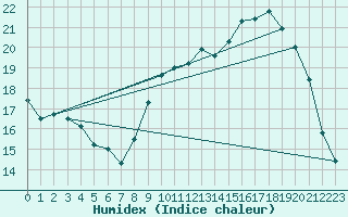 Courbe de l'humidex pour Quimperl (29)