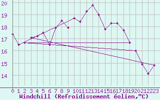 Courbe du refroidissement olien pour Cabauw Tower