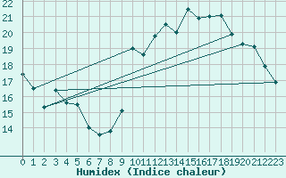 Courbe de l'humidex pour Avila - La Colilla (Esp)