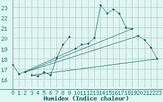 Courbe de l'humidex pour Crosby