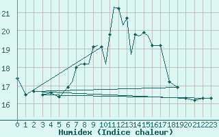 Courbe de l'humidex pour Scilly - Saint Mary's (UK)