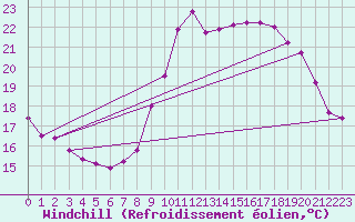 Courbe du refroidissement olien pour Ile de Brhat (22)