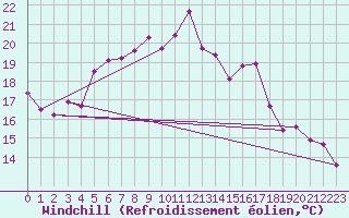 Courbe du refroidissement olien pour Putbus