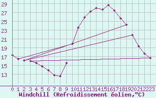 Courbe du refroidissement olien pour Thoiras (30)