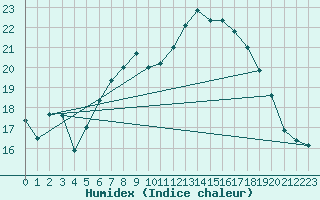 Courbe de l'humidex pour Luedenscheid