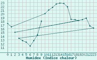 Courbe de l'humidex pour Albi (81)