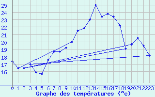 Courbe de tempratures pour La Fretaz (Sw)