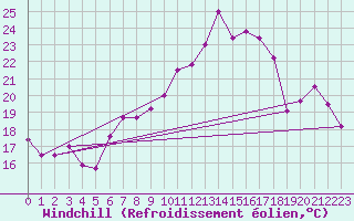Courbe du refroidissement olien pour La Fretaz (Sw)