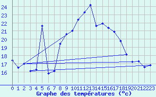 Courbe de tempratures pour Estoher (66)