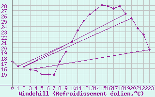 Courbe du refroidissement olien pour Saint-Jean-des-Ollires (63)