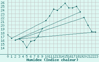 Courbe de l'humidex pour Lille (59)