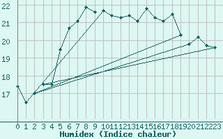 Courbe de l'humidex pour Kumlinge Kk