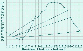 Courbe de l'humidex pour Boscombe Down