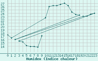 Courbe de l'humidex pour Carpentras (84)