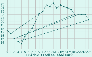 Courbe de l'humidex pour Lahr (All)