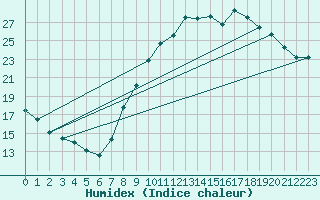Courbe de l'humidex pour Aubenas - Lanas (07)