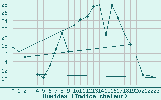 Courbe de l'humidex pour San Pablo de Los Montes