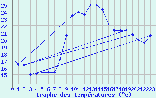 Courbe de tempratures pour Bziers Cap d