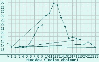 Courbe de l'humidex pour Montana