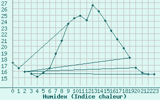 Courbe de l'humidex pour Berus
