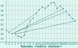 Courbe de l'humidex pour Valencia de Alcantara