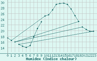 Courbe de l'humidex pour Klagenfurt