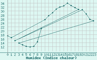 Courbe de l'humidex pour Cerisiers (89)